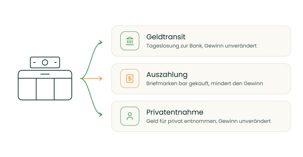 Graphikdarstellung Geldtransit-Auszahlung-Privatentnahme, wo gehört was hin